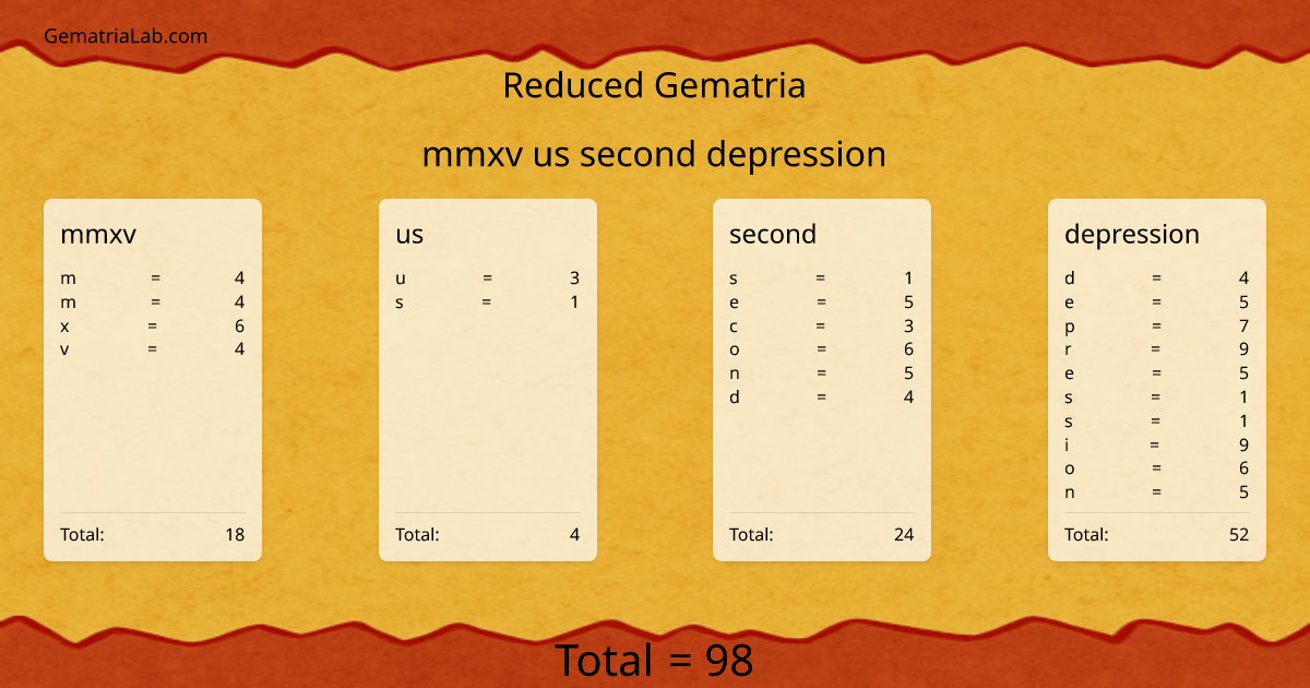 mmxv us second depression in reduced Gematria